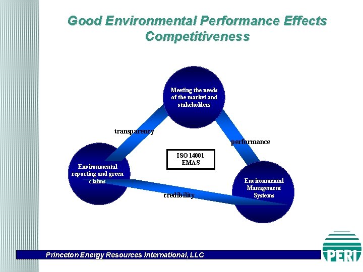 Good Environmental Performance Effects Competitiveness Meeting the needs of the market and stakeholders transparency