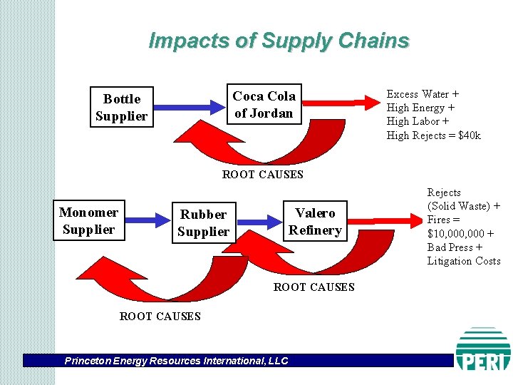 Impacts of Supply Chains Coca Cola of Jordan Bottle Supplier Excess Water + High