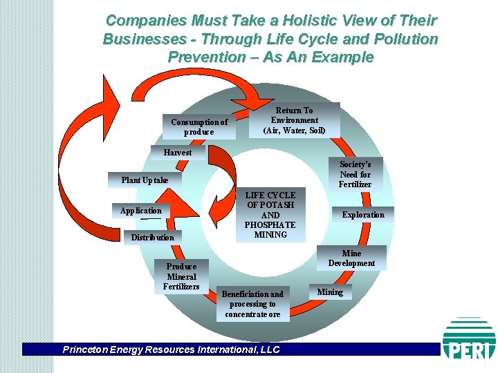 Companies Must Take a Holistic View of Their Businesses - Through Life Cycle and