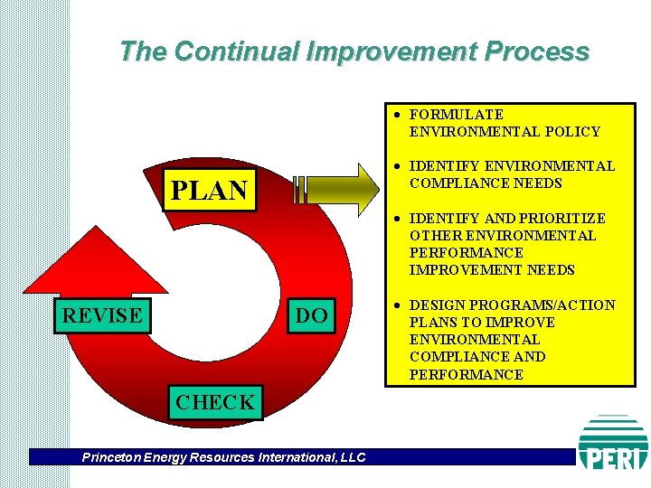 The Continual Improvement Process · FORMULATE ENVIRONMENTAL POLICY · IDENTIFY ENVIRONMENTAL COMPLIANCE NEEDS PLAN