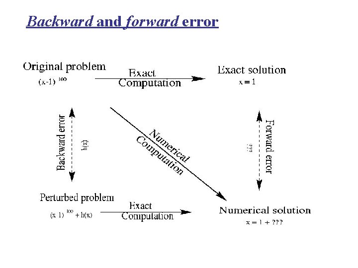 Backward and forward error Backward and forward error