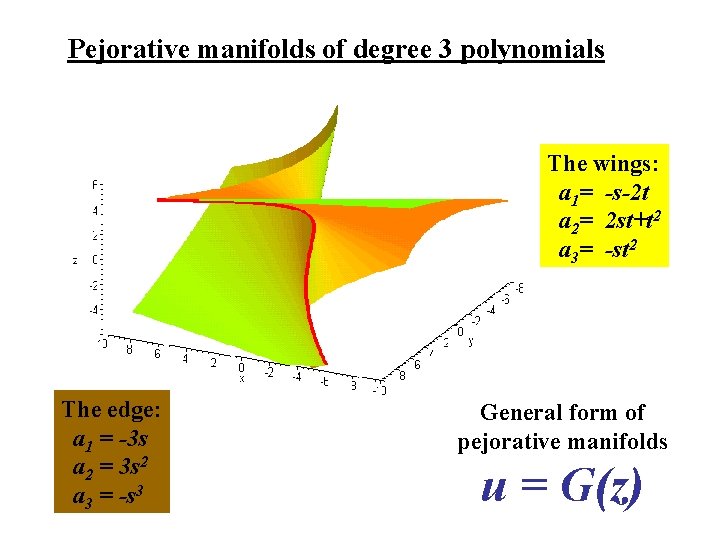 Pejorative manifolds of degree 3 polynomials The wings: a 1= -s-2 t a 2= Pejorative manifolds of degree 3 polynomials The wings: a 1= -s-2 t a 2=