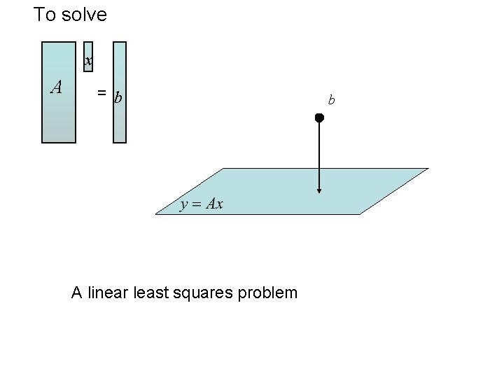 To solve x A = b A linear least squares problem b To solve x A = b A linear least squares problem b
