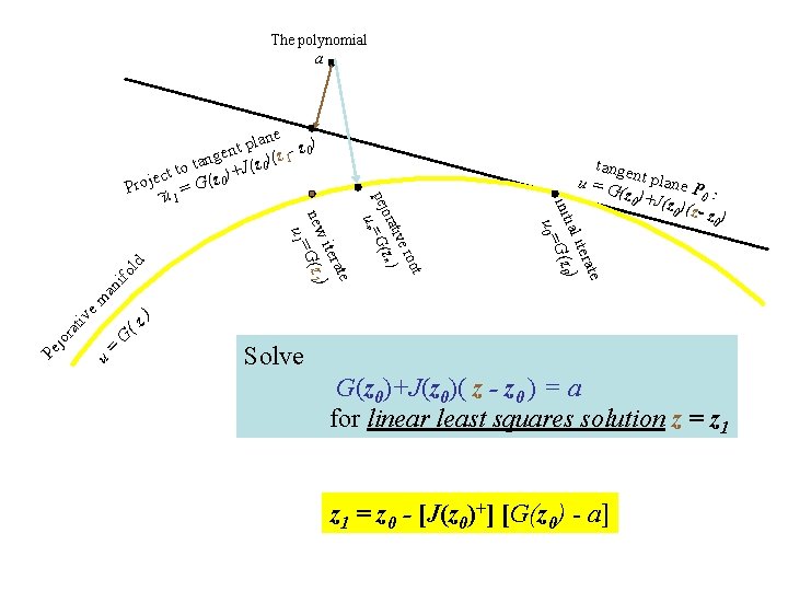 The polynomial a ld 0 (z ) ifo em an tiv u = G The polynomial a ld 0 (z ) ifo em an tiv u = G