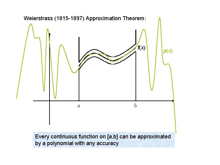 Weierstrass (1815 -1897) Approximation Theorem: f(x) a p(x) b Every continuous function on [a, Weierstrass (1815 -1897) Approximation Theorem: f(x) a p(x) b Every continuous function on [a,