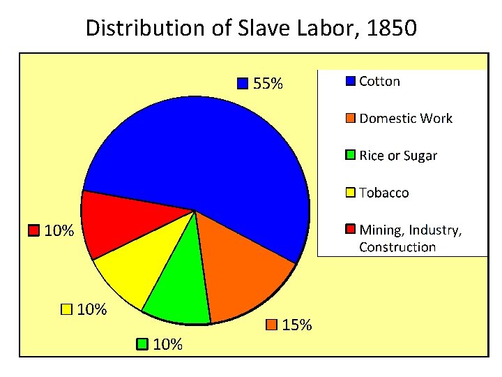 Distribution of Slave Labor, 1850 