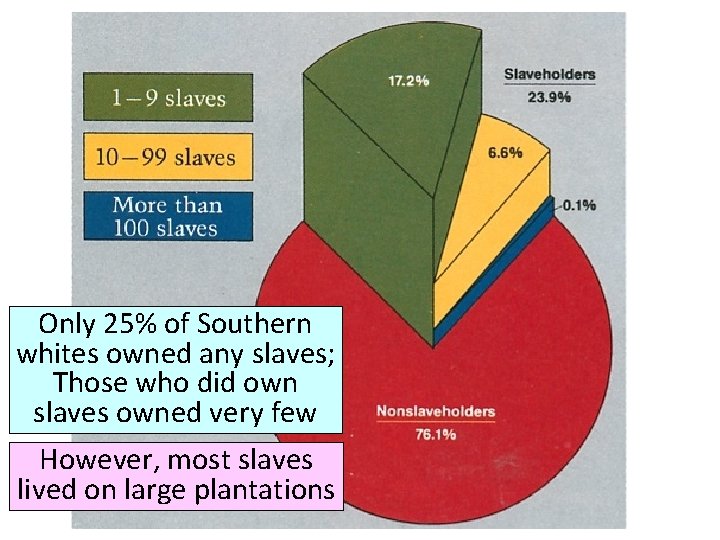 Only 25% of Southern whites owned any slaves; Those who did own slaves owned