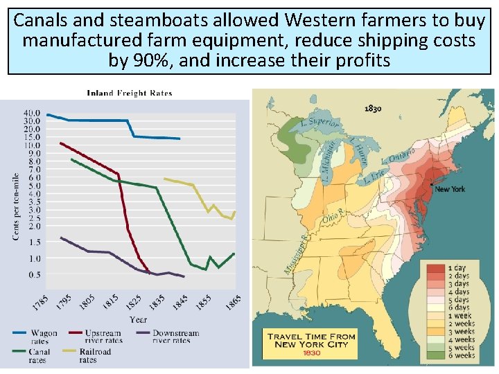 Canals and steamboats allowed Western farmers to buy manufactured farm equipment, reduce shipping costs