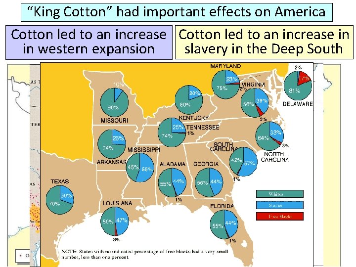“King Cotton” had important effects on America Cotton led to an increase in in