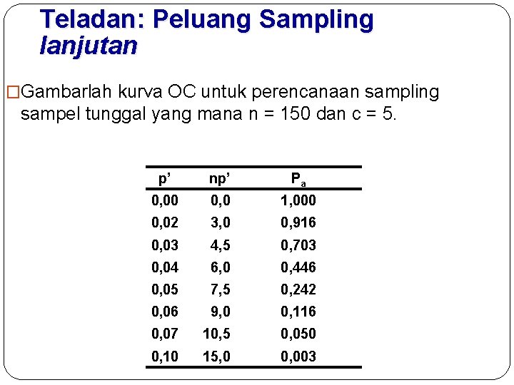 Teladan: Peluang Sampling lanjutan �Gambarlah kurva OC untuk perencanaan sampling sampel tunggal yang mana