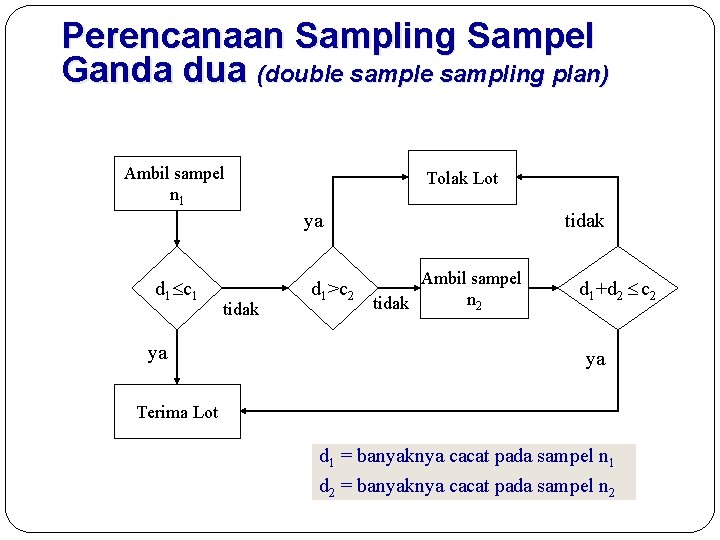 Perencanaan Sampling Sampel Ganda dua (double sampling plan) Ambil sampel n 1 Tolak Lot