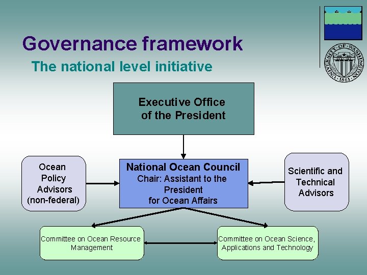 Governance framework The national level initiative Executive Office of the President Ocean Policy Advisors