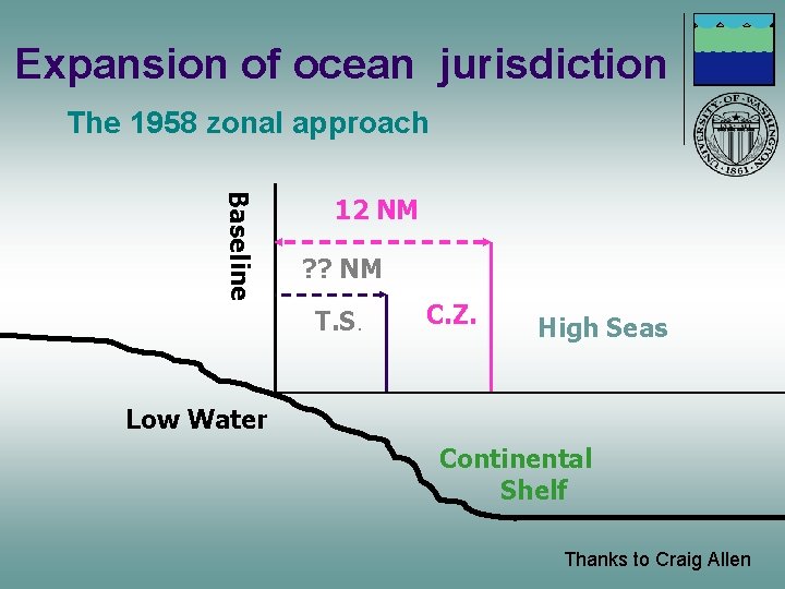 Expansion of ocean jurisdiction The 1958 zonal approach Baseline 12 NM ? ? NM