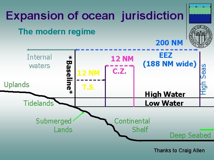 Expansion of ocean jurisdiction The modern regime Uplands *Baseline* Internal waters Tidelands Submerged Lands