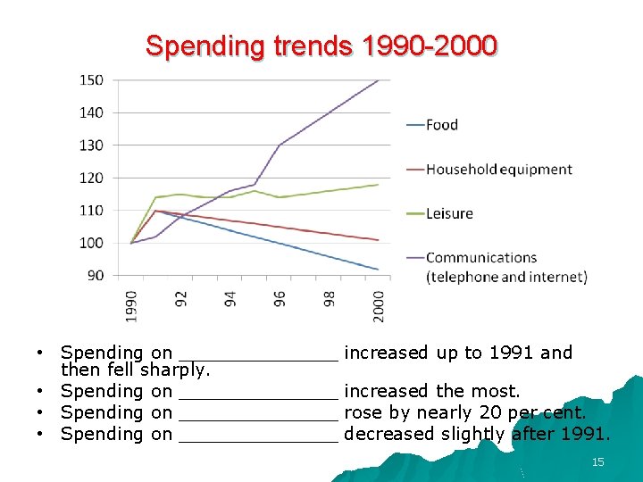 Spending trends 1990 -2000 • Spending on _______ then fell sharply. • Spending on