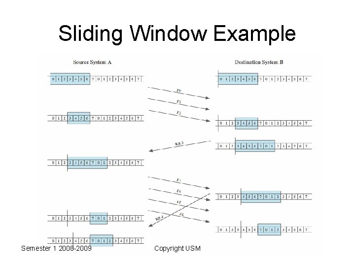 Sliding Window Example Semester 1 2008 -2009 Copyright USM 