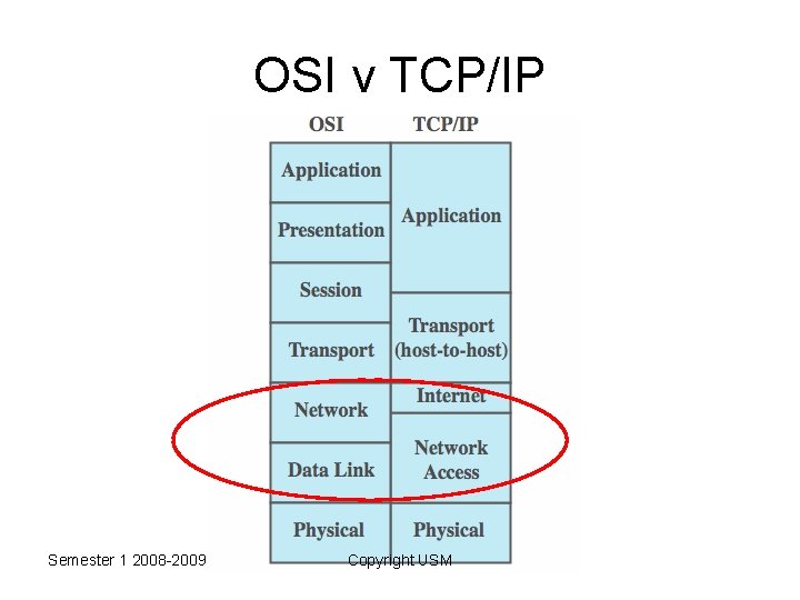 OSI v TCP/IP Semester 1 2008 -2009 Copyright USM 