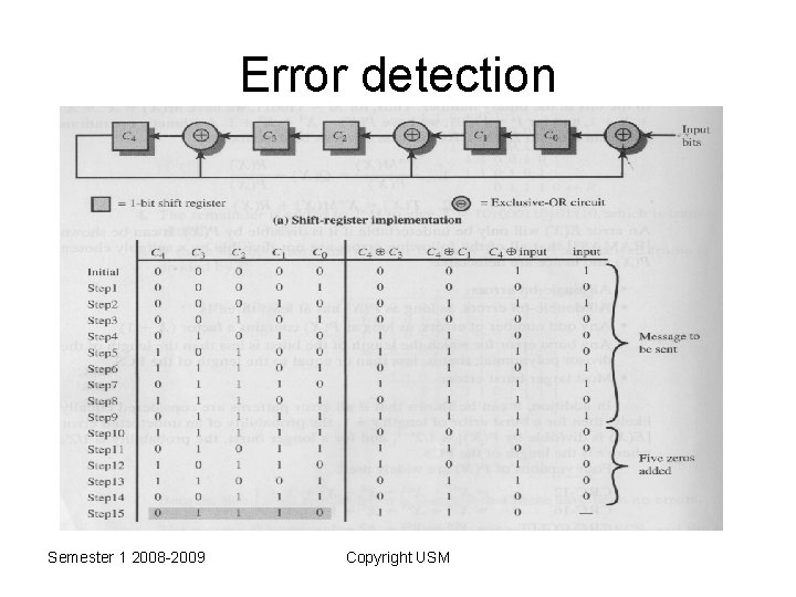 Error detection Semester 1 2008 -2009 Copyright USM 