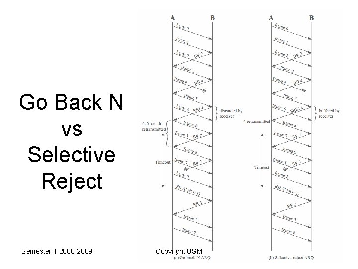 Go Back N vs Selective Reject Semester 1 2008 -2009 Copyright USM 