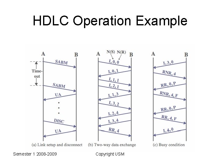 HDLC Operation Example Semester 1 2008 -2009 Copyright USM 