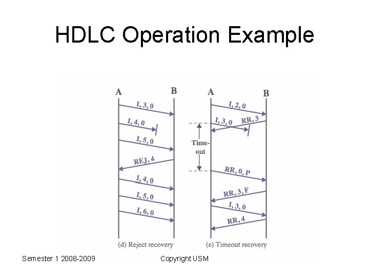 HDLC Operation Example Semester 1 2008 -2009 Copyright USM 