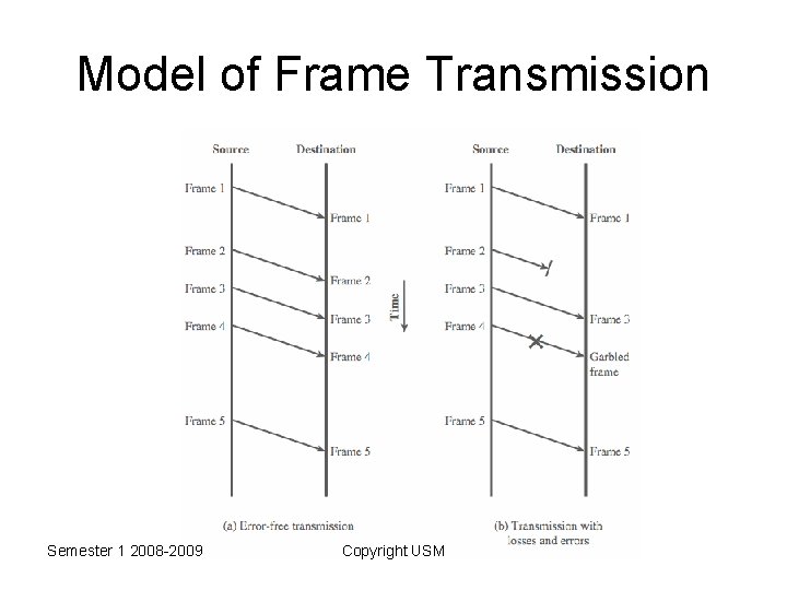 Model of Frame Transmission Semester 1 2008 -2009 Copyright USM 