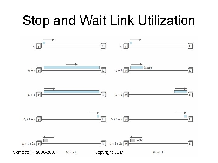 Stop and Wait Link Utilization Semester 1 2008 -2009 Copyright USM 