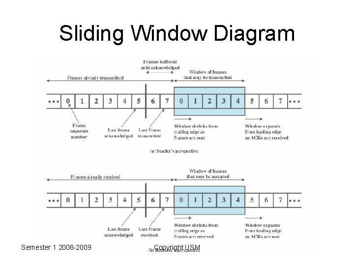 Sliding Window Diagram Semester 1 2008 -2009 Copyright USM 