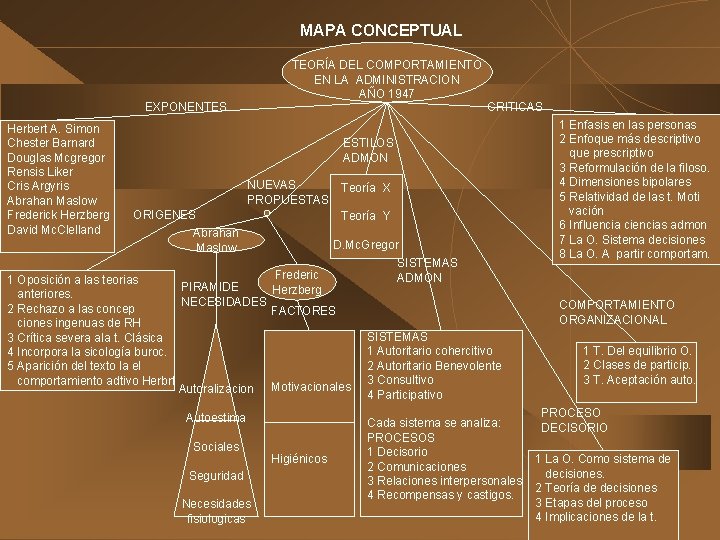 MAPA CONCEPTUAL TEORÍA DEL COMPORTAMIENTO EN LA ADMINISTRACION AÑO 1947 EXPONENTES Herbert A. Simon MAPA CONCEPTUAL TEORÍA DEL COMPORTAMIENTO EN LA ADMINISTRACION AÑO 1947 EXPONENTES Herbert A. Simon