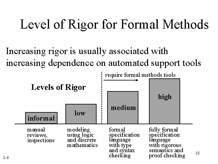 Level of Rigor for Formal Methods Increasing rigor is usually associated with increasing dependence