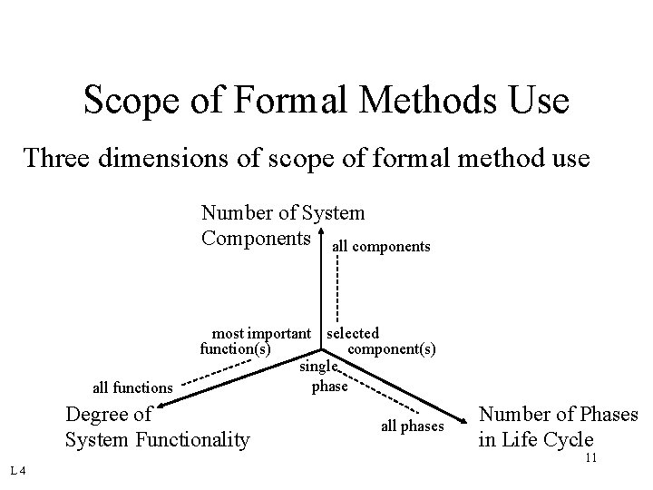 Scope of Formal Methods Use Three dimensions of scope of formal method use Number