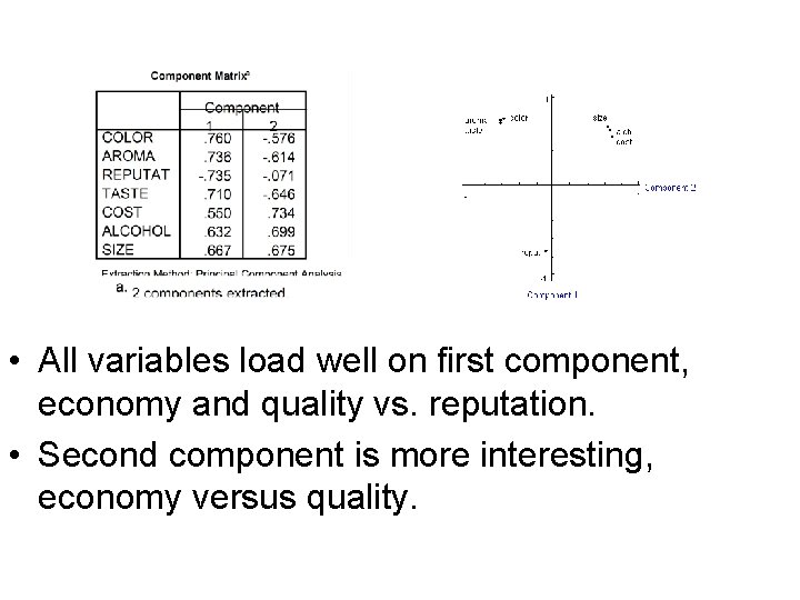  • All variables load well on first component, economy and quality vs. reputation.