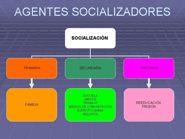 AGENTES SOCIALIZADORES SOCIALIZACIÓN PRIMARIA SECUNDARIA TERCIARIA FAMILIA ESCUELA AMIGOS TRABAJO MEDIOS DE COMUNICACIÓN EJÉRCITO