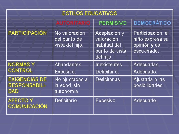 ESTILOS EDUCATIVOS AUTORITARIO PERMISIVO DEMOCRÁTICO PARTICIPACIÓN No valoración del punto de vista del hijo.