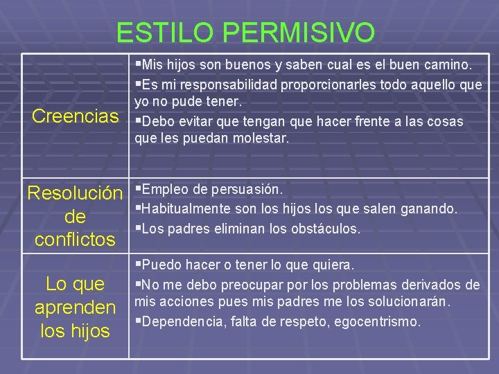 ESTILO PERMISIVO §Mis hijos son buenos y saben cual es el buen camino. §Es