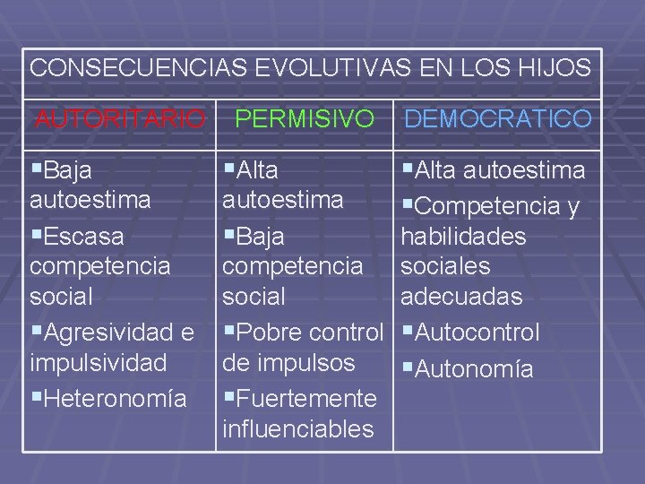 CONSECUENCIAS EVOLUTIVAS EN LOS HIJOS AUTORITARIO PERMISIVO §Baja §Alta autoestima §Escasa competencia social §Agresividad