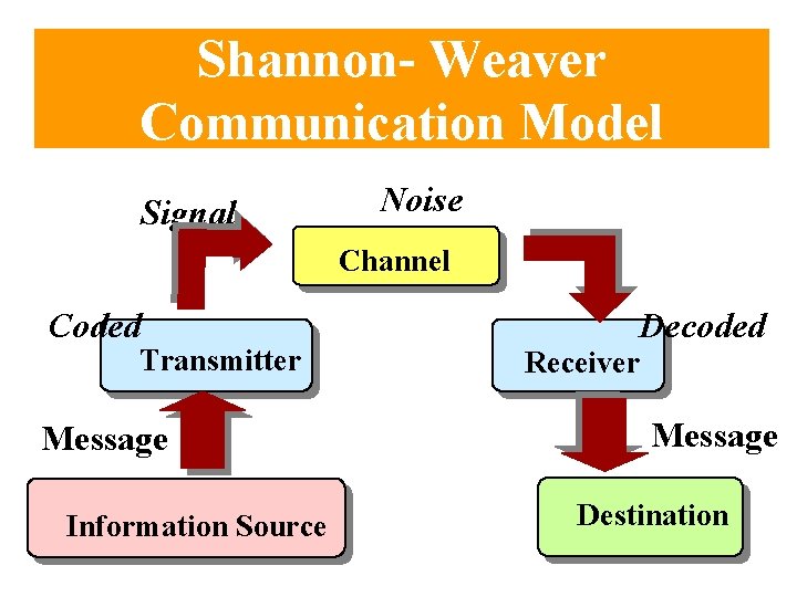 Shannon- Weaver Communication Model Signal Noise Channel Coded Transmitter Message Information Source Decoded Receiver