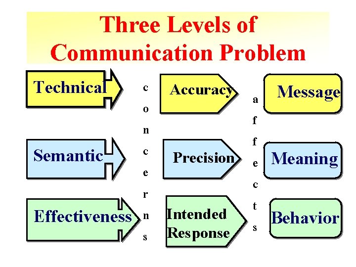 Three Levels of Communication Problem c Accuracy o n c Precision Semantic e r