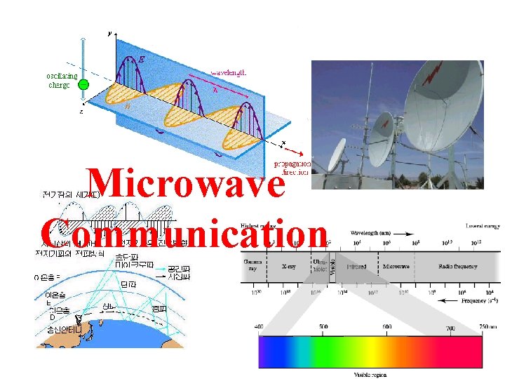 Microwave Communication 