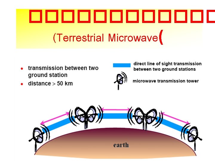 ������ (Terrestrial Microwave( 