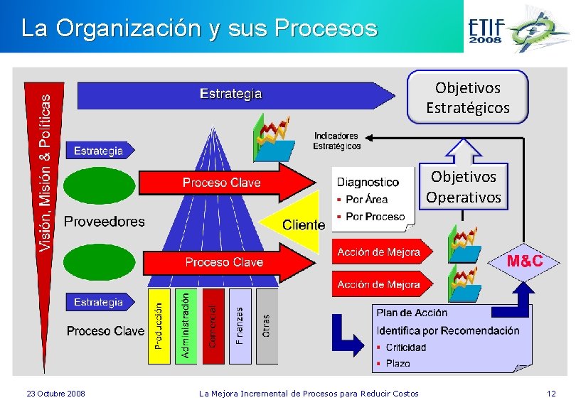 La Organización y sus Procesos Objetivos Estratégicos Objetivos Operativos 23 Octubre 2008 La Mejora