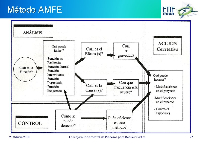 Método AMFE 23 Octubre 2008 La Mejora Incremental de Procesos para Reducir Costos 27