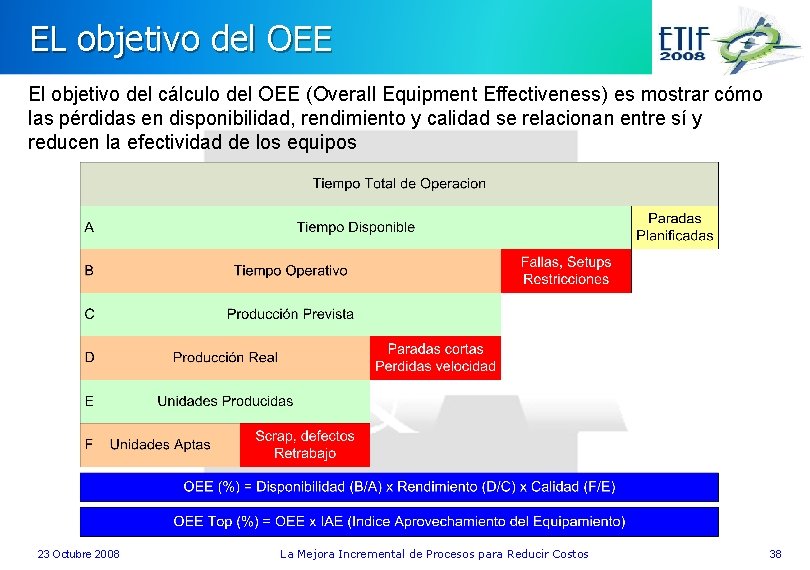 EL objetivo del OEE El objetivo del cálculo del OEE (Overall Equipment Effectiveness) es