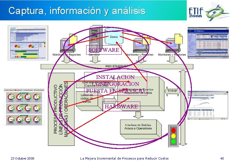 Captura, información y análisis SOFTWARE INSTALACION CONFIGURACION PUESTA EN SERVICIO HARDWARE 23 Octubre 2008