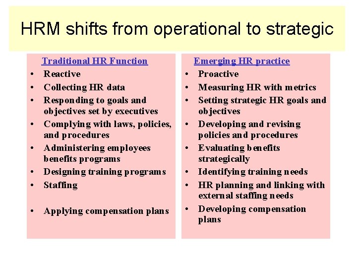 HRM shifts from operational to strategic • • Traditional HR Function Reactive Collecting HR