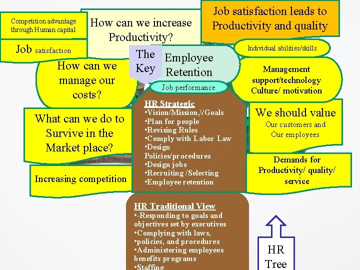 Job satisfaction leads to Productivity and quality How can we increase Productivity? Job satisfaction