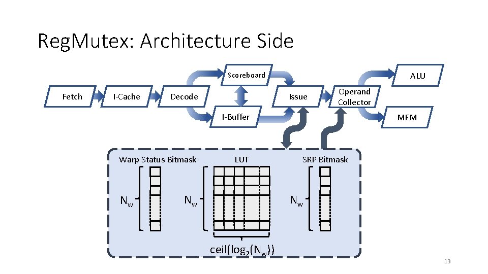 Reg. Mutex: Architecture Side ALU Scoreboard FFetch I-Cache Decode Issue Operand Collector I-Buffer Warp