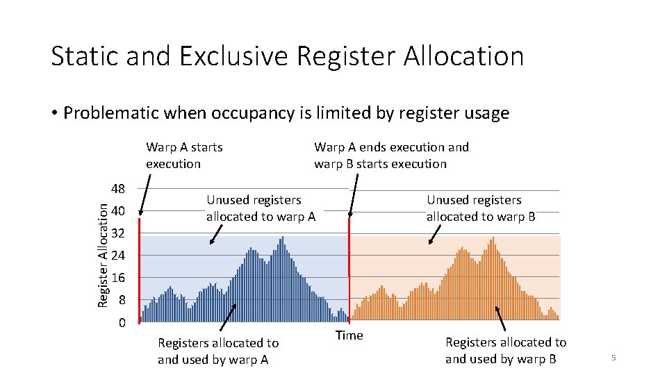 Static and Exclusive Register Allocation • Problematic when occupancy is limited by register usage