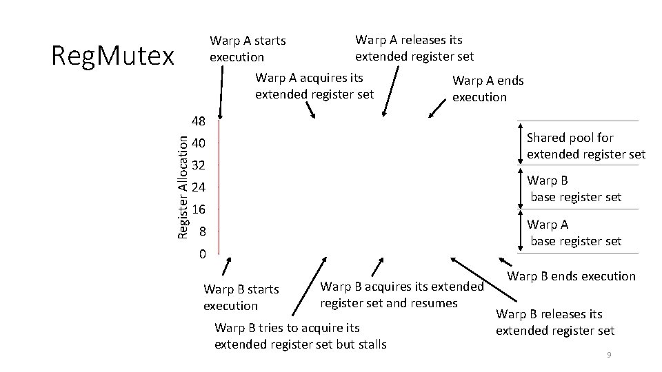 Warp A releases its Warp A starts extended register set execution Warp A acquires