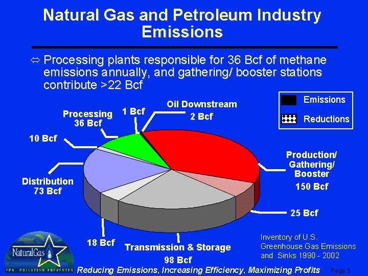 Natural Gas and Petroleum Industry Emissions ó Processing plants responsible for 36 Bcf of